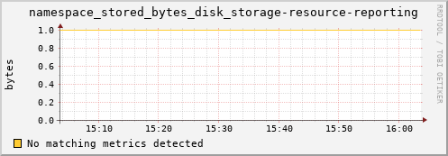 dolphin12.mgmt.grid.surfsara.nl namespace_stored_bytes_disk_storage-resource-reporting