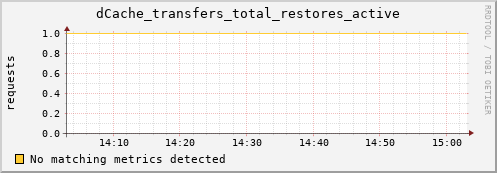 dolphin12.mgmt.grid.surfsara.nl dCache_transfers_total_restores_active