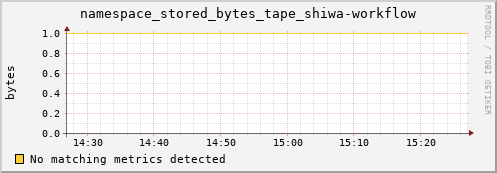 dolphin12.mgmt.grid.surfsara.nl namespace_stored_bytes_tape_shiwa-workflow