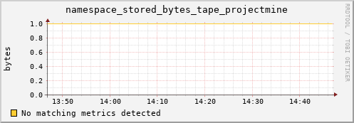 dolphin12.mgmt.grid.surfsara.nl namespace_stored_bytes_tape_projectmine