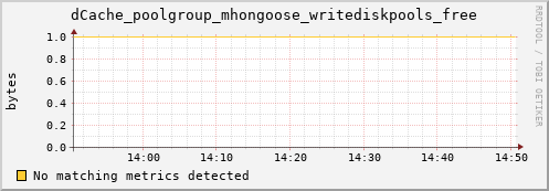 dolphin12.mgmt.grid.surfsara.nl dCache_poolgroup_mhongoose_writediskpools_free