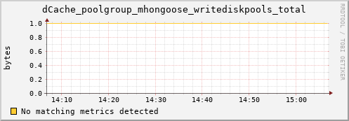 dolphin12.mgmt.grid.surfsara.nl dCache_poolgroup_mhongoose_writediskpools_total