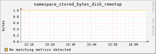 dolphin12.mgmt.grid.surfsara.nl namespace_stored_bytes_disk_remotap