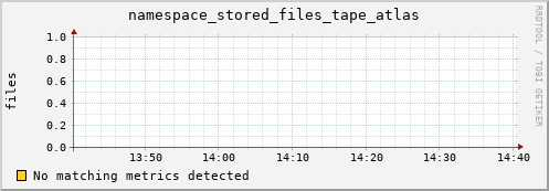 dolphin12.mgmt.grid.surfsara.nl namespace_stored_files_tape_atlas