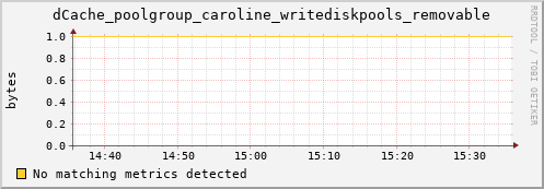 dolphin12.mgmt.grid.surfsara.nl dCache_poolgroup_caroline_writediskpools_removable