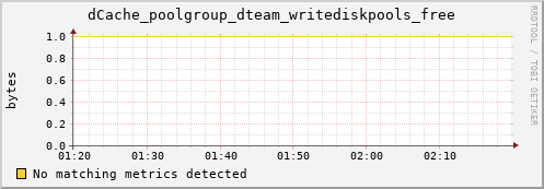 dolphin12.mgmt.grid.surfsara.nl dCache_poolgroup_dteam_writediskpools_free