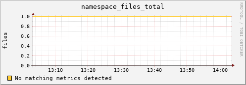 dolphin12.mgmt.grid.surfsara.nl namespace_files_total