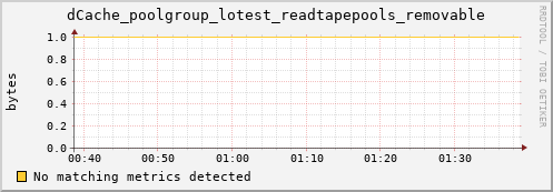 dolphin12.mgmt.grid.surfsara.nl dCache_poolgroup_lotest_readtapepools_removable