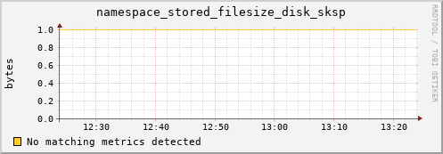 dolphin12.mgmt.grid.surfsara.nl namespace_stored_filesize_disk_sksp