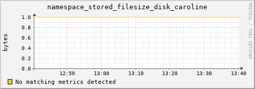 dolphin12.mgmt.grid.surfsara.nl namespace_stored_filesize_disk_caroline