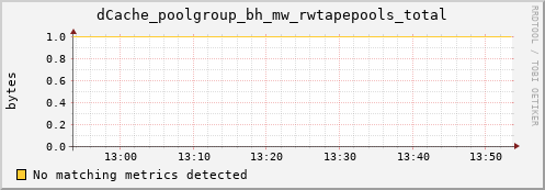 dolphin12.mgmt.grid.surfsara.nl dCache_poolgroup_bh_mw_rwtapepools_total