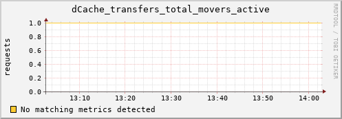 dolphin12.mgmt.grid.surfsara.nl dCache_transfers_total_movers_active