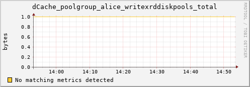 dolphin12.mgmt.grid.surfsara.nl dCache_poolgroup_alice_writexrddiskpools_total