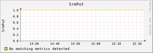 dolphin12.mgmt.grid.surfsara.nl SrmPut