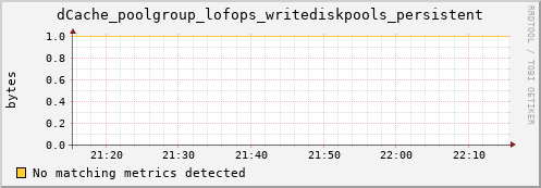 dolphin12.mgmt.grid.surfsara.nl dCache_poolgroup_lofops_writediskpools_persistent