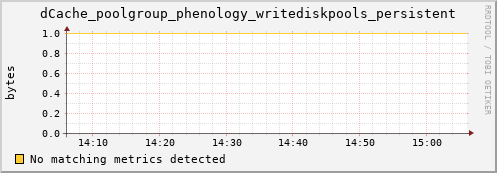 dolphin12.mgmt.grid.surfsara.nl dCache_poolgroup_phenology_writediskpools_persistent