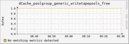 dolphin12.mgmt.grid.surfsara.nl dCache_poolgroup_generic_writetapepools_free
