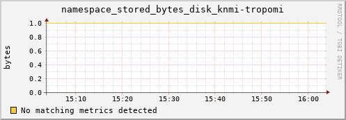 dolphin12.mgmt.grid.surfsara.nl namespace_stored_bytes_disk_knmi-tropomi