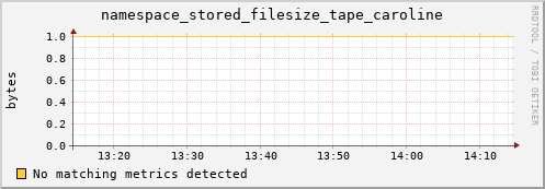 dolphin12.mgmt.grid.surfsara.nl namespace_stored_filesize_tape_caroline