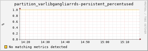 dolphin12.mgmt.grid.surfsara.nl partition_varlibgangliarrds-persistent_percentused