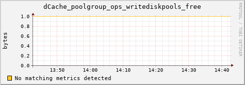 dolphin12.mgmt.grid.surfsara.nl dCache_poolgroup_ops_writediskpools_free