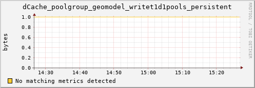 dolphin12.mgmt.grid.surfsara.nl dCache_poolgroup_geomodel_writet1d1pools_persistent