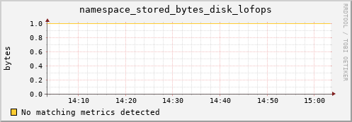 dolphin12.mgmt.grid.surfsara.nl namespace_stored_bytes_disk_lofops