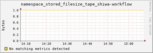 dolphin12.mgmt.grid.surfsara.nl namespace_stored_filesize_tape_shiwa-workflow