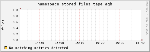 dolphin12.mgmt.grid.surfsara.nl namespace_stored_files_tape_agh