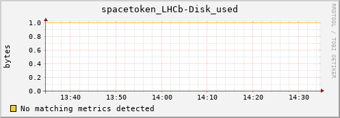 dolphin12.mgmt.grid.surfsara.nl spacetoken_LHCb-Disk_used