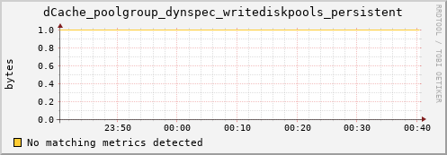 dolphin12.mgmt.grid.surfsara.nl dCache_poolgroup_dynspec_writediskpools_persistent
