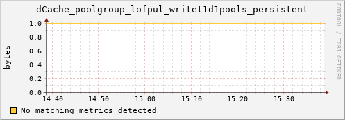 dolphin12.mgmt.grid.surfsara.nl dCache_poolgroup_lofpul_writet1d1pools_persistent