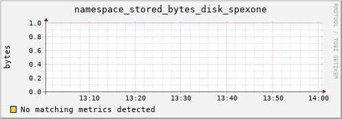 dolphin12.mgmt.grid.surfsara.nl namespace_stored_bytes_disk_spexone