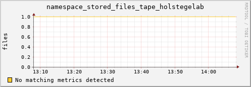 dolphin12.mgmt.grid.surfsara.nl namespace_stored_files_tape_holstegelab