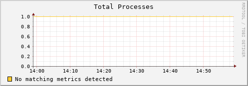 dolphin12.mgmt.grid.surfsara.nl proc_total