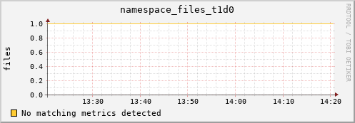 dolphin12.mgmt.grid.surfsara.nl namespace_files_t1d0