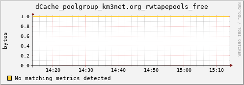 dolphin12.mgmt.grid.surfsara.nl dCache_poolgroup_km3net.org_rwtapepools_free