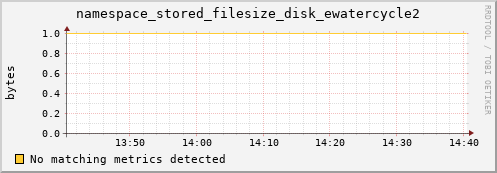 dolphin12.mgmt.grid.surfsara.nl namespace_stored_filesize_disk_ewatercycle2