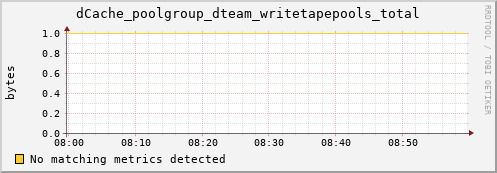 dolphin12.mgmt.grid.surfsara.nl dCache_poolgroup_dteam_writetapepools_total