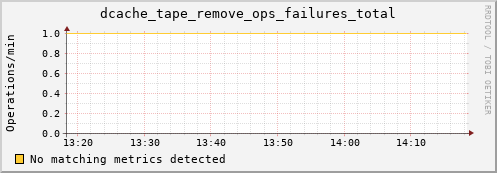 dolphin12.mgmt.grid.surfsara.nl dcache_tape_remove_ops_failures_total