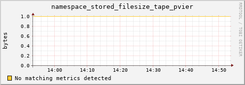 dolphin12.mgmt.grid.surfsara.nl namespace_stored_filesize_tape_pvier