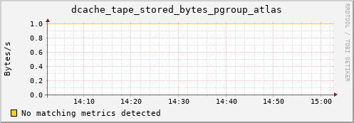 dolphin12.mgmt.grid.surfsara.nl dcache_tape_stored_bytes_pgroup_atlas