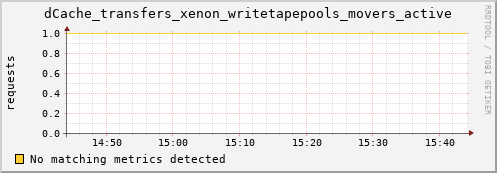 dolphin12.mgmt.grid.surfsara.nl dCache_transfers_xenon_writetapepools_movers_active