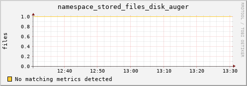 dolphin12.mgmt.grid.surfsara.nl namespace_stored_files_disk_auger