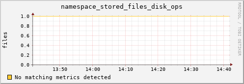 dolphin12.mgmt.grid.surfsara.nl namespace_stored_files_disk_ops