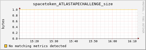 dolphin12.mgmt.grid.surfsara.nl spacetoken_ATLASTAPECHALLENGE_size