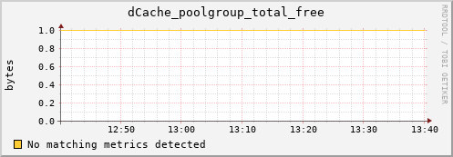 dolphin12.mgmt.grid.surfsara.nl dCache_poolgroup_total_free