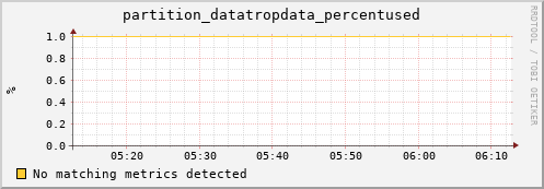 dolphin12.mgmt.grid.surfsara.nl partition_datatropdata_percentused