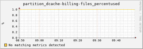 dolphin12.mgmt.grid.surfsara.nl partition_dcache-billing-files_percentused