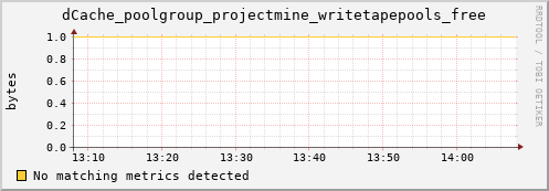 dolphin12.mgmt.grid.surfsara.nl dCache_poolgroup_projectmine_writetapepools_free